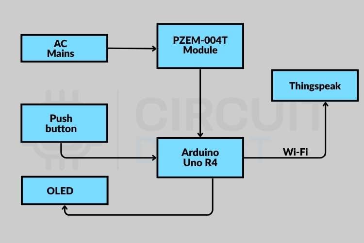 Smart grid in IoT system diagram showing data flow from PZEM-004T energy meter through Arduino UNO R4 WiFi to ThingSpeak cloud dashboard with OLED local display